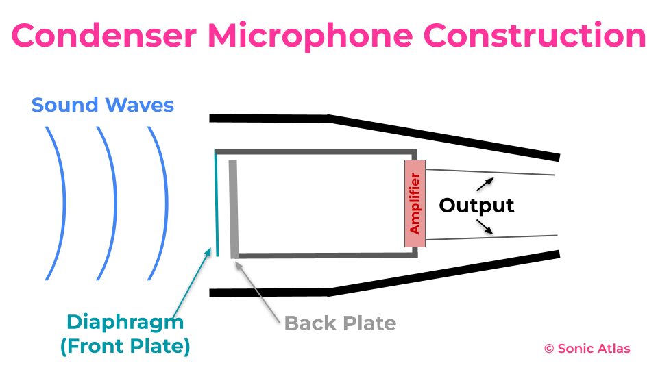 Diagram showing how a condenser microphone works.